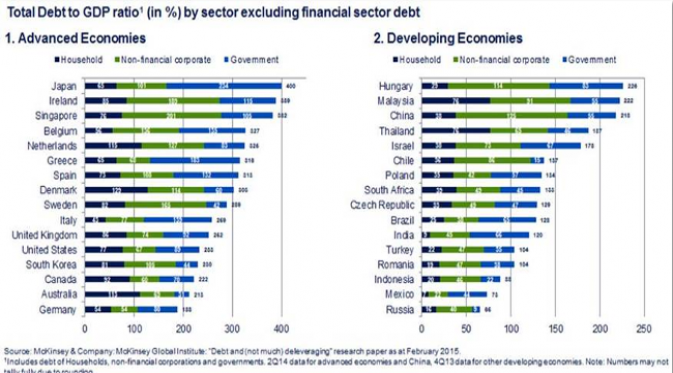 McKinsey Global Insitute: Debt and Not Much Develeraging