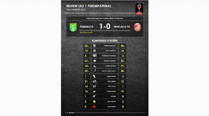 Statistik leg pertama perempat final Piala Presiden mempertemukan Bonek FC vs Sriwijaya FC versi Labbola (Labbola/Naufal Hani)