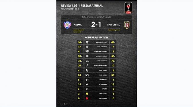 Statistik review Arema Cronus vs Bali United di leg pertama perempat final Piala Presiden. (Labbola)