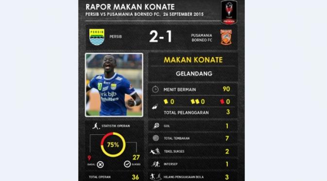 Statistik Makan Konate di leg kedua perempat final Piala Presiden. (Labbola)