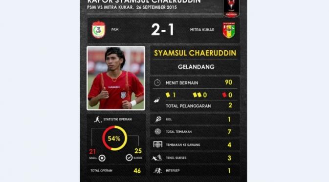 Statistik Samsul Chaeruddin di laga kedua babak perempat final Piala Presiden antara PSM Makassar vs Mitra Kukar. (Labbola)