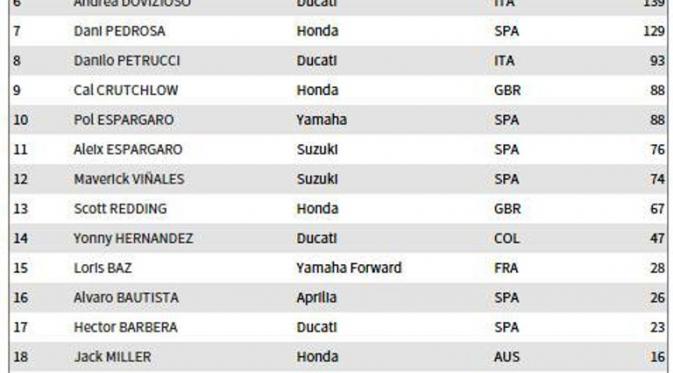 Klasemen sementara MotoGP 2015 hingga seri balapan ke-14. (Liputan6.com/motogp.com)