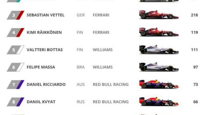 Klasemen sementara Formula 1 2015 hingga seri ke-14. (Liputan6.com/Formula1.com)