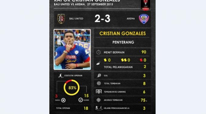 Statistik Cristian Gonzales di laga Arema Cronus vs Bali United, Minggu (27/9/2015). (Labbola)