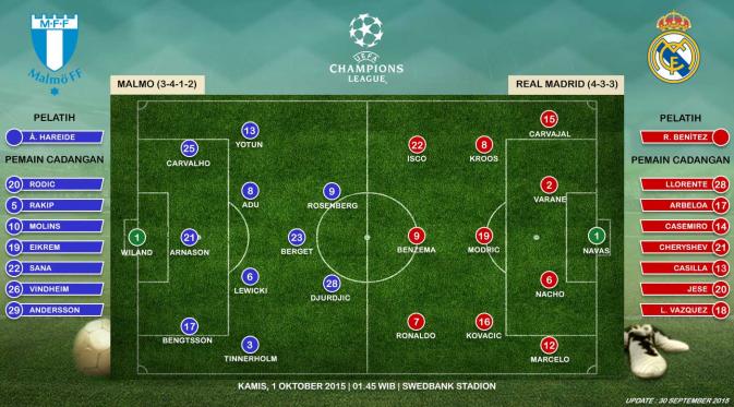 Prediksi susunan pemain Malmo vs Real Madrid (Liputan6.com/Ari Wicaksono)