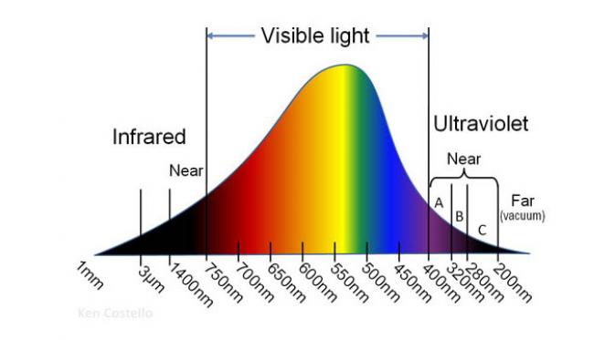 Spektrum warna dan panjang gelombang cahaya. (foto: 1000bulbs.com)