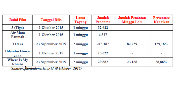 Data penonton Indonesia 8 Oktober 2015. 