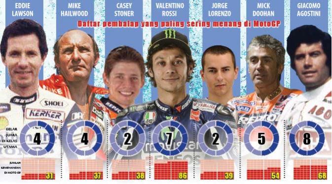 ilustrasi pembalap yang paling sering menang di MotoGP (Grafis: Abdillah/Liputan6)