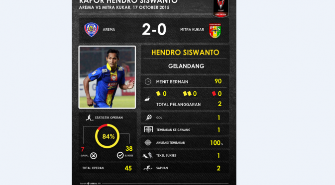 Statistik pemain Arema Cronus, Hendro Siswanto, di partai perebutan tempat ketiga Piala Presiden 2015 kontra Mitra Kukar, Sabtu (17/10/2015)