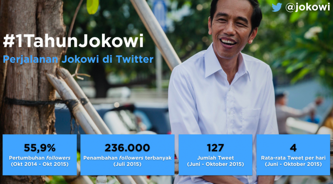 Kilas balik perjalanan Jokowi di Twitter