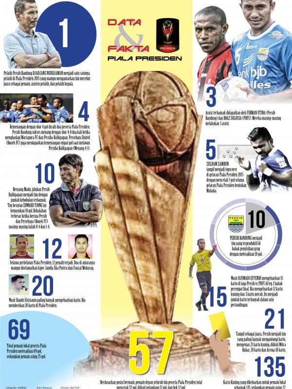 Grafis data dan fakta Piala Presiden dalam angka (Grafis:Abdillah/Liputan6.com)