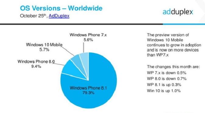 Data AdDuplex tentang adopsi Windows Phone sekarang ini (sumber: ubergizmo.com)