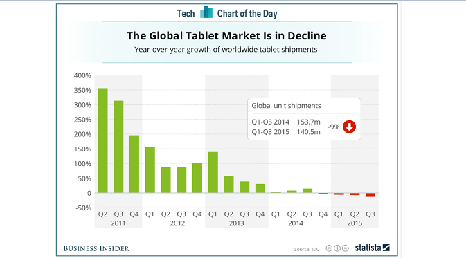 Data IDC soal pertumbuhan penjualan tablet selama 5 tahun terakhir (Doc: Business Insider)