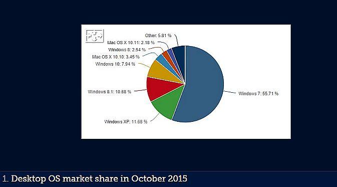 Perusahaan riset merilis data sistem operasi (OS) yang paling banyak digunakan selama Oktober 2015 (Foto: Softpedia)