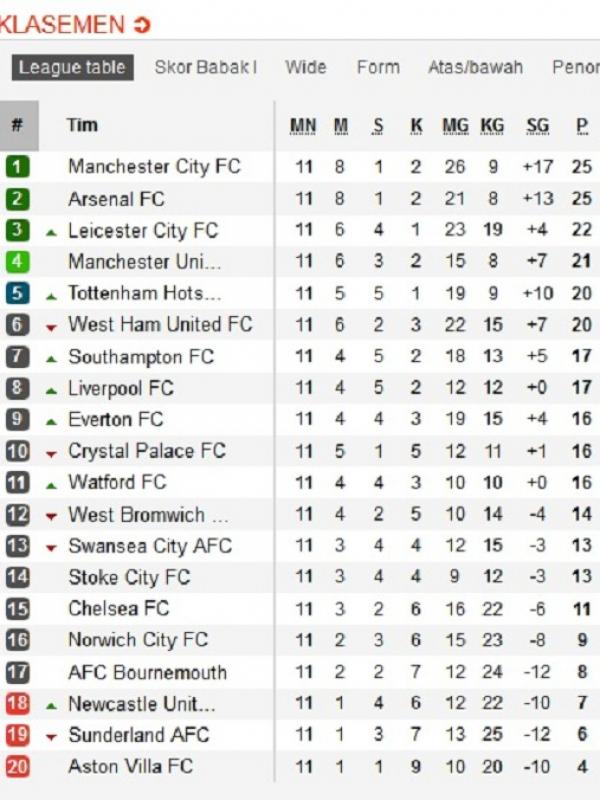 Klasemen Liga Inggris (soccerway)