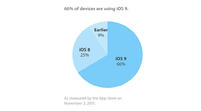 Peluncuran pembaruan sistem operasi (OS) iOS ke versi 9.0.2, tampaknya berhasil meningkatkan jumlah adopsi (Foto: Apple Insider)