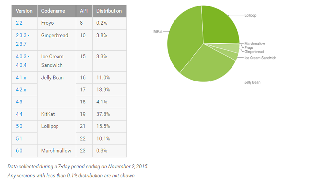 Google kembali merilis data daftar distribusi sistem operasi (OS) Android (Foto: Ist)
