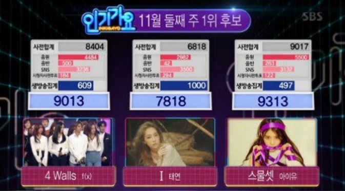 IU yang berhasil mengalahkan Jessica `Girls Generation` dan f(x) di acara musik Inkigayo.