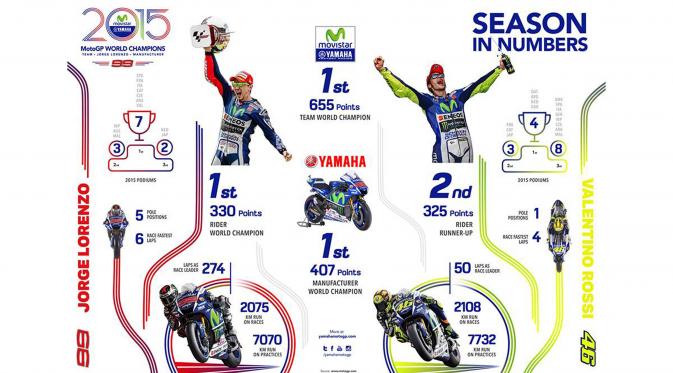 Persaingan Jorge Lorenzo dan Valentino Rossi sepanjang musim 2015. (Sumber: Yamaha)