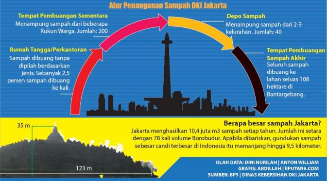 Infografis perjalanan sampah dari Jakarta ke Bantargebang.