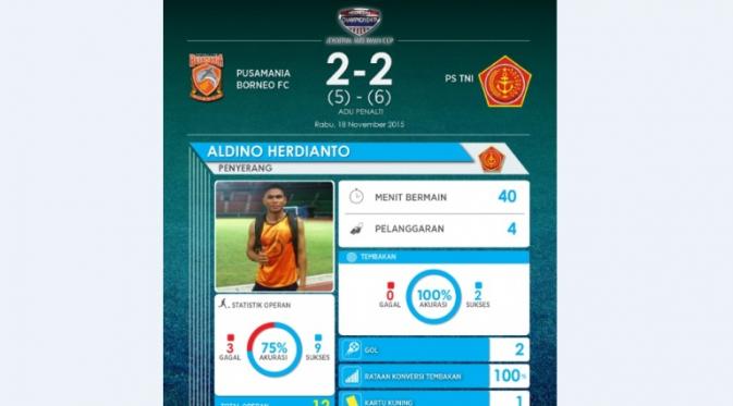 Statistik Aldino Herdianto, bintang PS TNI yang mencetak dua gol ke gawang Pusamania Borneo FC. (Labbola)