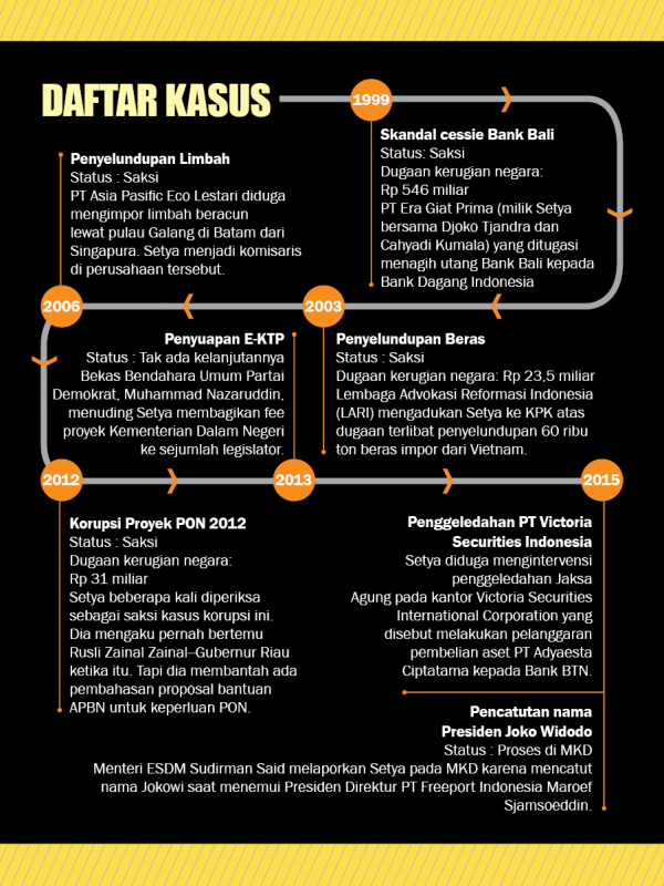 Infografis berbagai kasus yang menyertai Setya Novanto