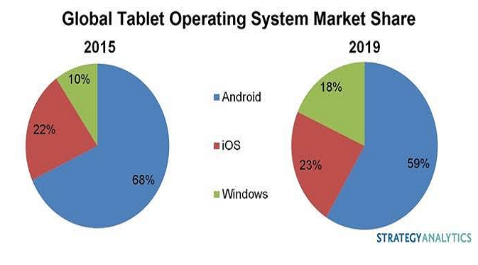 Perusahaan riset pasar, Strategy Analytics, memprediksi Microsoft akan memiliki 18 persen pangsa pasar tablet pada 2019 (Foto: Ist)