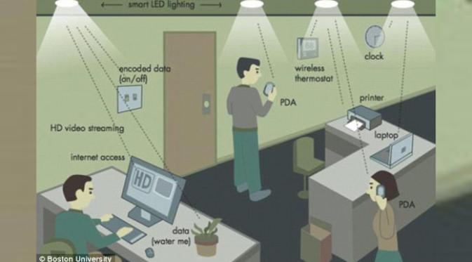 Sistem nirkabel Li-Fi bisa memiliki kecepatan 224 gigabit per detik. (foto: Daily Mail)
