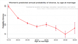Hasil penelitian Phillip Cohen tentang usia ideal pernikahan (sumber. Time.com)