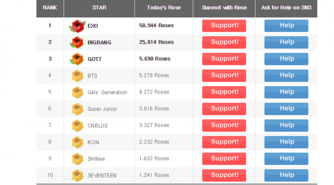 EXO menempati posisi teratas untuk peraihan `mawar` dalam `Star Cheer Battle` di Mnet Asian Music Awards 2015.