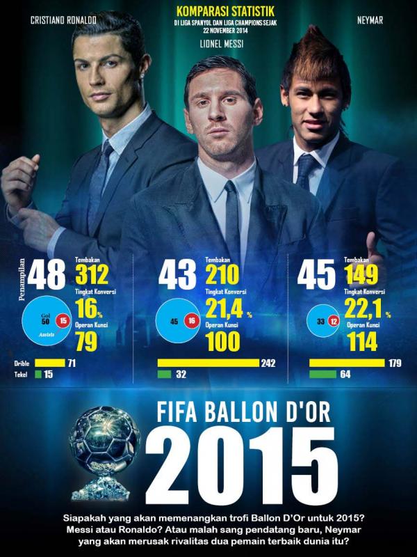 Komparasi statistik Messi, Ronaldo dan Neymar (Abdillah/Liputan6.com)
