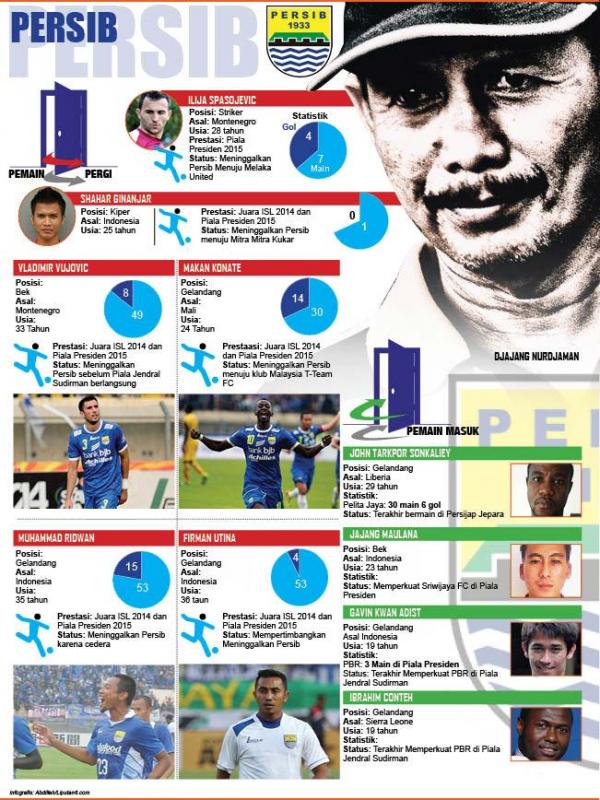 Statistik beberapa pemain Persib yang hengkang dan bergabung