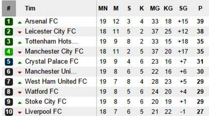 Arsenal mengambil alih posisi puncak klasemen Liga Premier Inggris dari Leicester City di pekan ke-19. (Liputan6.com/Soccerway)