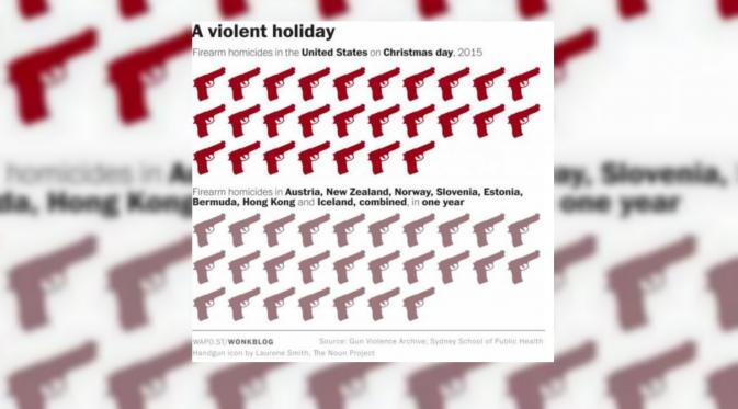 27 Tewas Tertembak di AS pada Hari Natal (Gun Violence Archive)