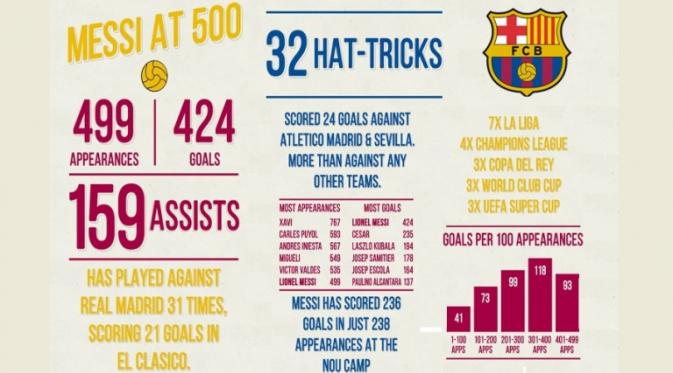 Statistik pertandingan ke-500 Lionel Messi bersama Barcelona.