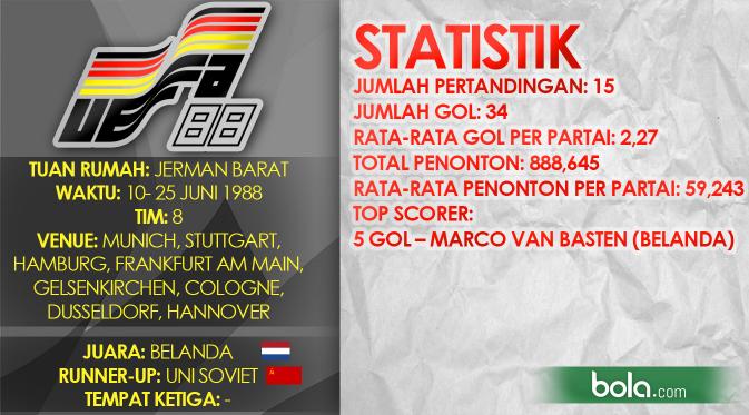 Data pertandigan Piala Eropa 1988 (Bola.com/Samsul Hadi)