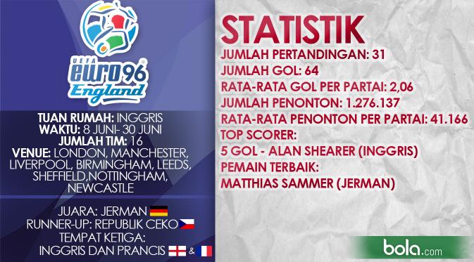 Data pertandingan Piala Eropa 1996 (Bola.com/Samsul Hadi)