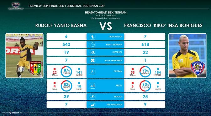 Statistik duel Rudolof Yanto Basna vs Kiko Insa. (Labbola)