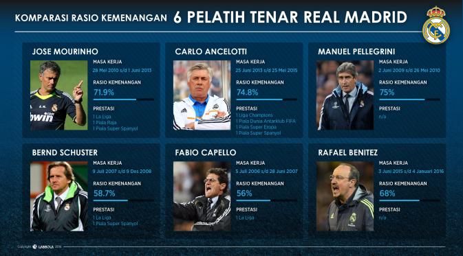 Komparasi rasio kemenangan Rafael Benitez dibandingkan lima pelatih top yang pernah mengasuh Real Madrid. (Labbola)