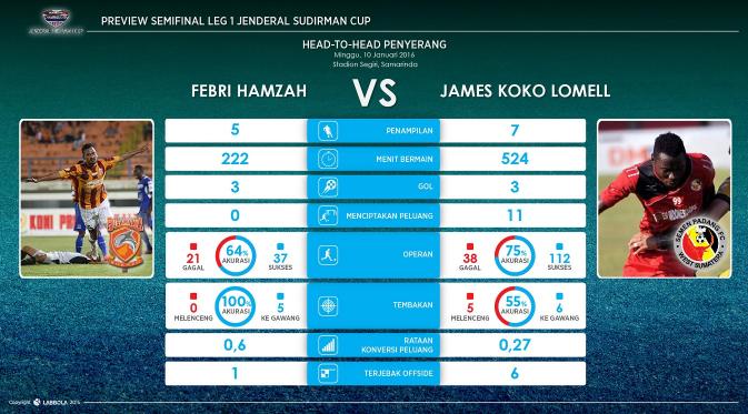 Statistik head to head Febri Hamzah vs James Koko Lomell. (Labbola)