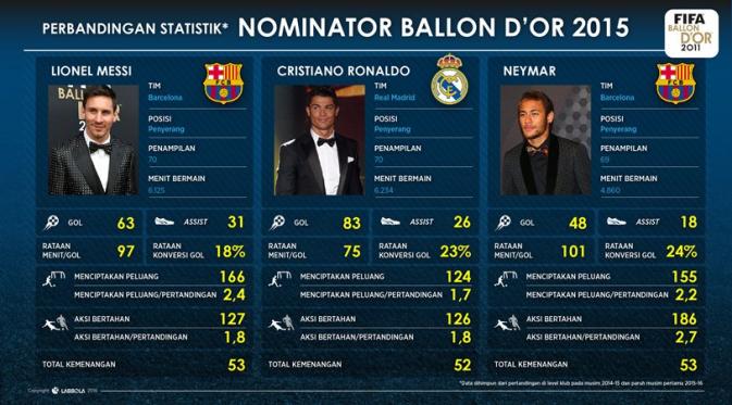 Statistik Lionel Messi, Cristiano Ronaldo, dan Neymar pada musim 2014-2015 dan paruh musim 2015-2016. (dok. Labbola)