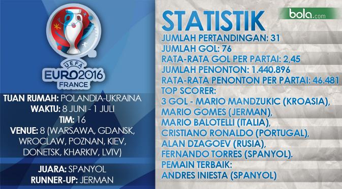 Data pertandingan Piala Eropa 2012 (Bola.com/Samsul Hadi)