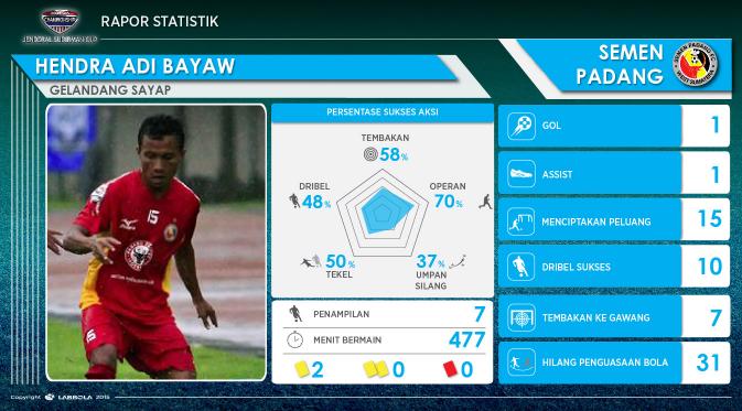 Labbola menganalisis penampilan Hendra Bayauw bersama Semen Padang di Piala Jenderal Sudirman. (Labbola)