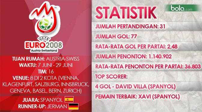 Data pertandingan Piala Eropa 2008 (Bola.com/Samsul Hadi)