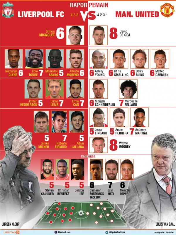 Rapor pemain Liverpool vs MU (Abdillah/Liputan6.com)