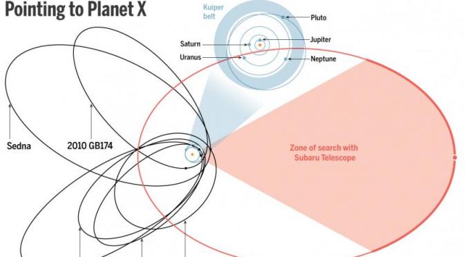 Perkiraan letak 'planet kesembilan'. | via: Science Mag