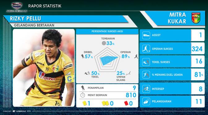 Statistik Rizky Pellu, kandidat pemain terbaik di Piala Jenderal Sudirman. (Labbola)