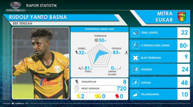 Statistik Rudolof Yanto Basna, kandidat pemain terbaik di Piala Jenderal Sudirman. (Labbola)