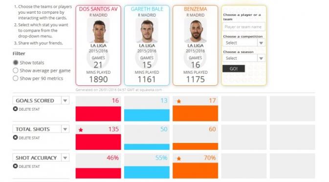 Statistik efisiensi trio lini depan Real Madrid: Cristiano Ronaldo, Gareth Bale, dan Karim Benzema. (dok. Squawka)