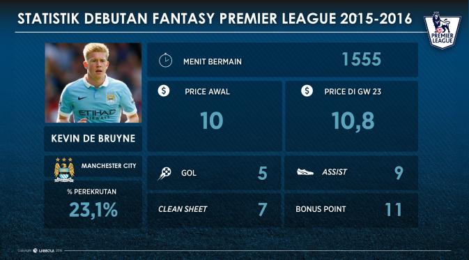Statistik gelandang Manchester City, Kevin de Bruyne, di game Fantasy Premier League (FPL). (Labbola)